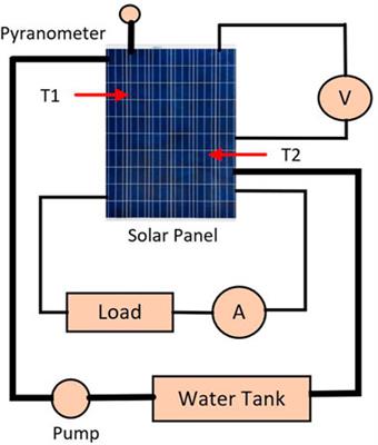 Lifecycle-based feasibility indicators for floating solar photovoltaic plants along with implementable energy enhancement strategies and framework-driven assessment approaches leading to advancements in the simulation tool